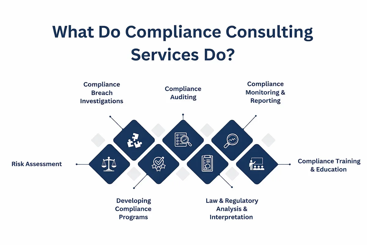 Compliance Framework Visual
